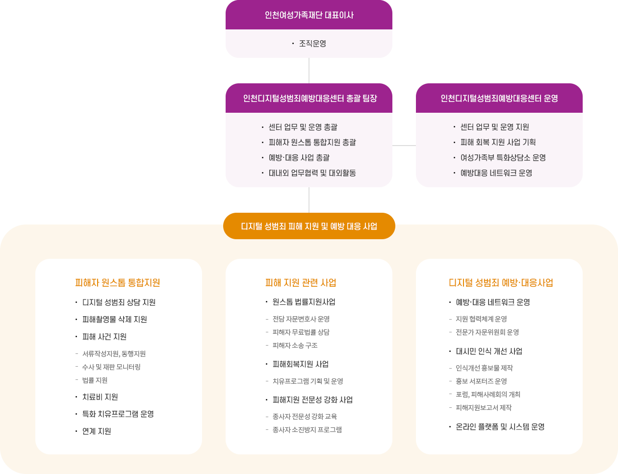 인천여성가족재단 대표이사는 조직운영 업무를 담당하고 있습니다. 
                                                                                                                       인천디지털성범죄예방대응센터 총괄 팀장은 센터 업무 및 운영 총괄, 피해자 원스톱 통합지원 총괄, 예방·대응 사업 총괄, 대내외 업무협력 및 대외활동을 담당하고 있습니다.
                                                                                                                       인천디지털성범죄예방대응센터는 센터 업무 및 운영 지원하며 피해 회복 지원 사업 기획하고 여성가족부 특화상담소, 예방대응 네트워크를 운영하고 있습니다.
                                                                                                                       
                                                                                                                       디지털 성범죄 피해 지원 및 예방 대응 사업으로 피해자 원스톱 통합지원, 피해 지원 관련 사업, 디지털 성범죄 예방·대응사업이 있습니다.

                                                                                                                       피해자 원스톱 통합지원사업에는 디지털 성범죄 상담과 피해촬영물 삭제 지원, 피해 사건 지원, 치료비 지원, 특화 치유프로그램 운영, 연계 지원이 있습니다. 피해 사건 지원에는 서류작성지원, 동행지원, 수사 및 재판 모니터링, 법률 지원이 있습니다.
                                                                                                                       피해 지원 관련 사업에는 전담 자문변호사 운영, 피해자 무료법률 상담, 피해자 소송을 구조하는 원스톱 법류지원사업과 치유프로그램 기획 및 운영을 하는 피해회복지원 사업, 종사자 전문성 강화교육과 종사자 소진방지 프로그램을 하는 피해지원 전문성 강화 사업이 있습니다.
                                                                                                                       디지털 성범죄 예방·대응사업에는 지원 협력체계 운영과 전문가 자문위원회 운영을 하는 예방·대응 네트워크 운영, 인식개선 홍보물 제작, 홍보 서포터즈 운영, 포럼,피해사례회의 개최, 피해지원보고서 제작을 하는 대시민 인식 개선 사업, 온라인 플랫폼 및 시스템 운영이 있습니다.